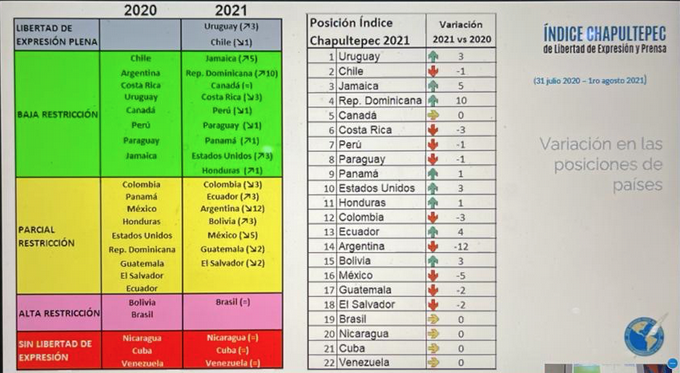 RD entre los pa&iacute;ses que respetaron libertad de prensa