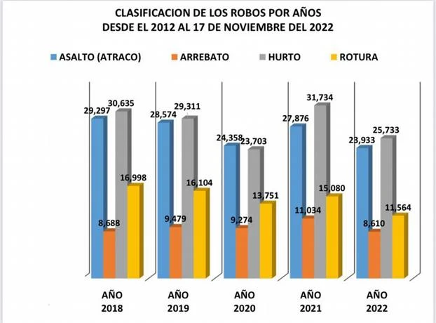 Policía Nacional: Hay menos asaltos este año que en 2018
