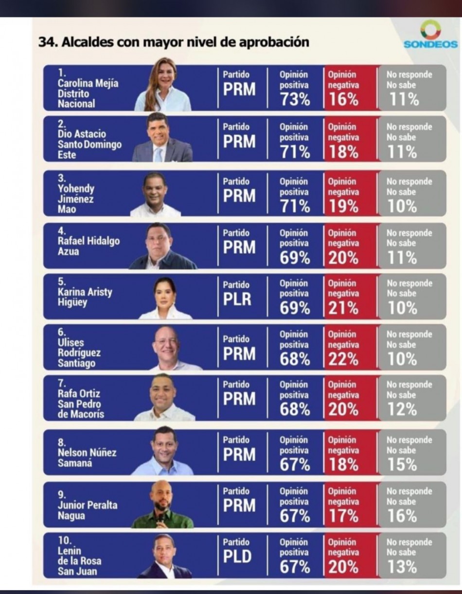 D&iacute;o Astacio escala al "Top 2" de los alcaldes mejor valorados del pa&iacute;s *