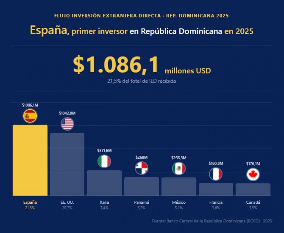 CAMACOES destaca el liderazgo de Espa&ntilde;a como principal inversor en Rep&uacute;blica Dominicana en 2025