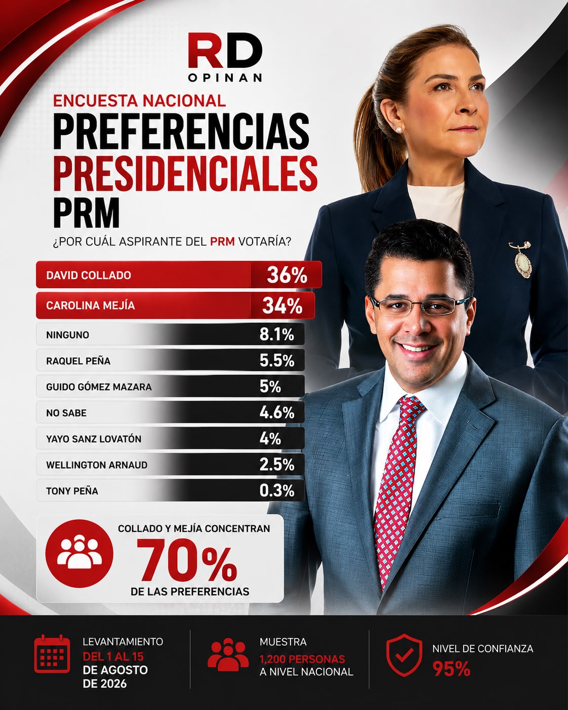Encuesta RD Opinan: David Collado y Carolina Mejía prácticamente empatados; juntos concentran el 70 % de las preferencias presidenciales del PRM