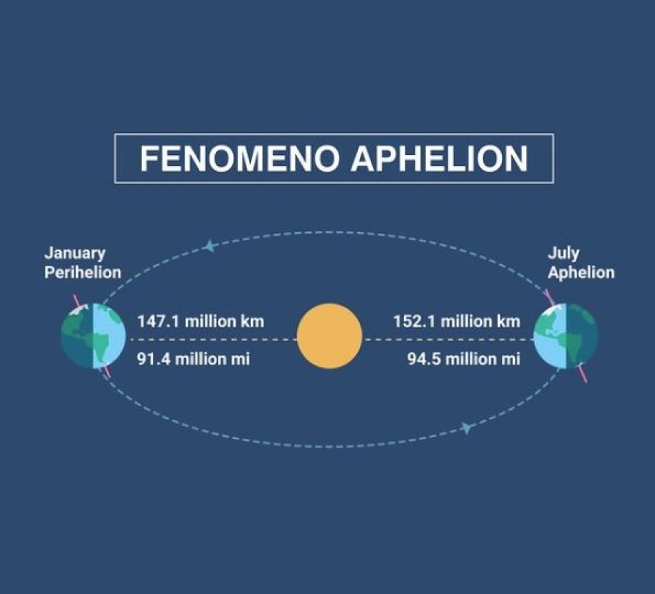 FENOMENO APHELION(ES. AFELIO) (En astronomía es el punto más alejado de un planeta del Sol)