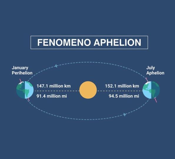 FENOMENO APHELION(ES. AFELIO) (En astronom&iacute;a es el punto m&aacute;s alejado de un planeta del Sol)