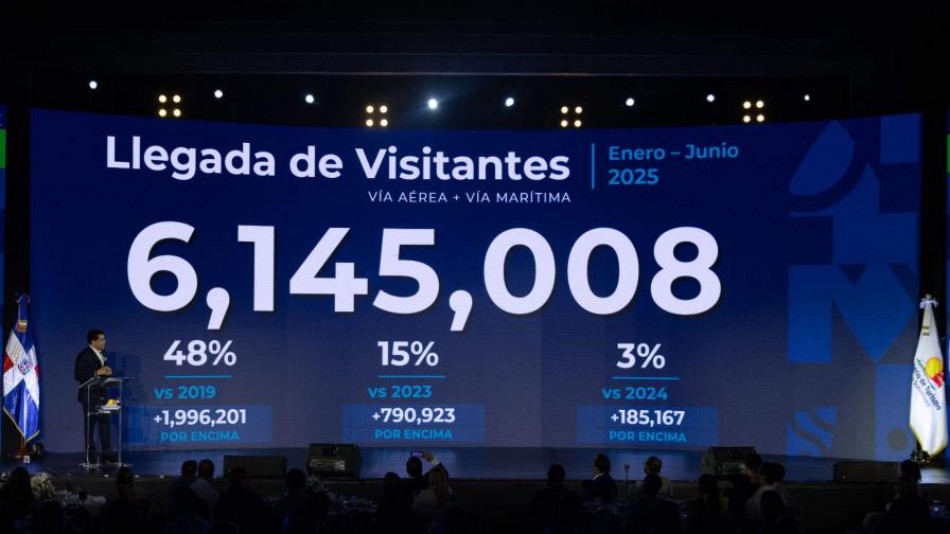 RD recibe más de seis millones de visitantes en el primer semestre de 2025