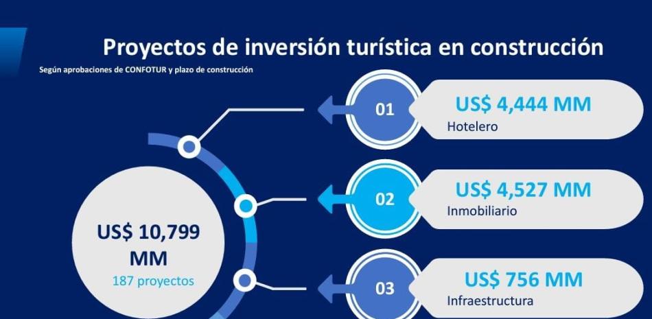 Inversiones en proyectos de construcciones tur&iacute;sticas ascienden a US$10,799 millones