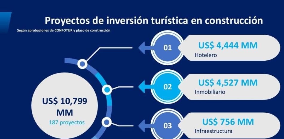 Inversiones en proyectos de construcciones tur&iacute;sticas ascienden a US$10,799 millones