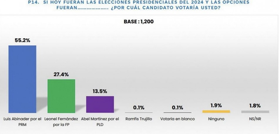 Candidatos del PRM con mayor preferencia, afirma la firma Gallup