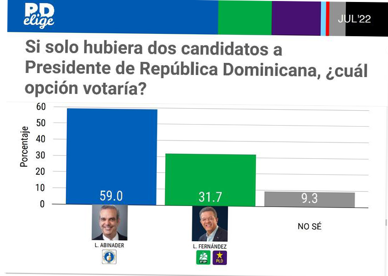 Abinader y el PRM ganar&iacute;an a FP o PLD elecci&oacute;n presidencial de 2024