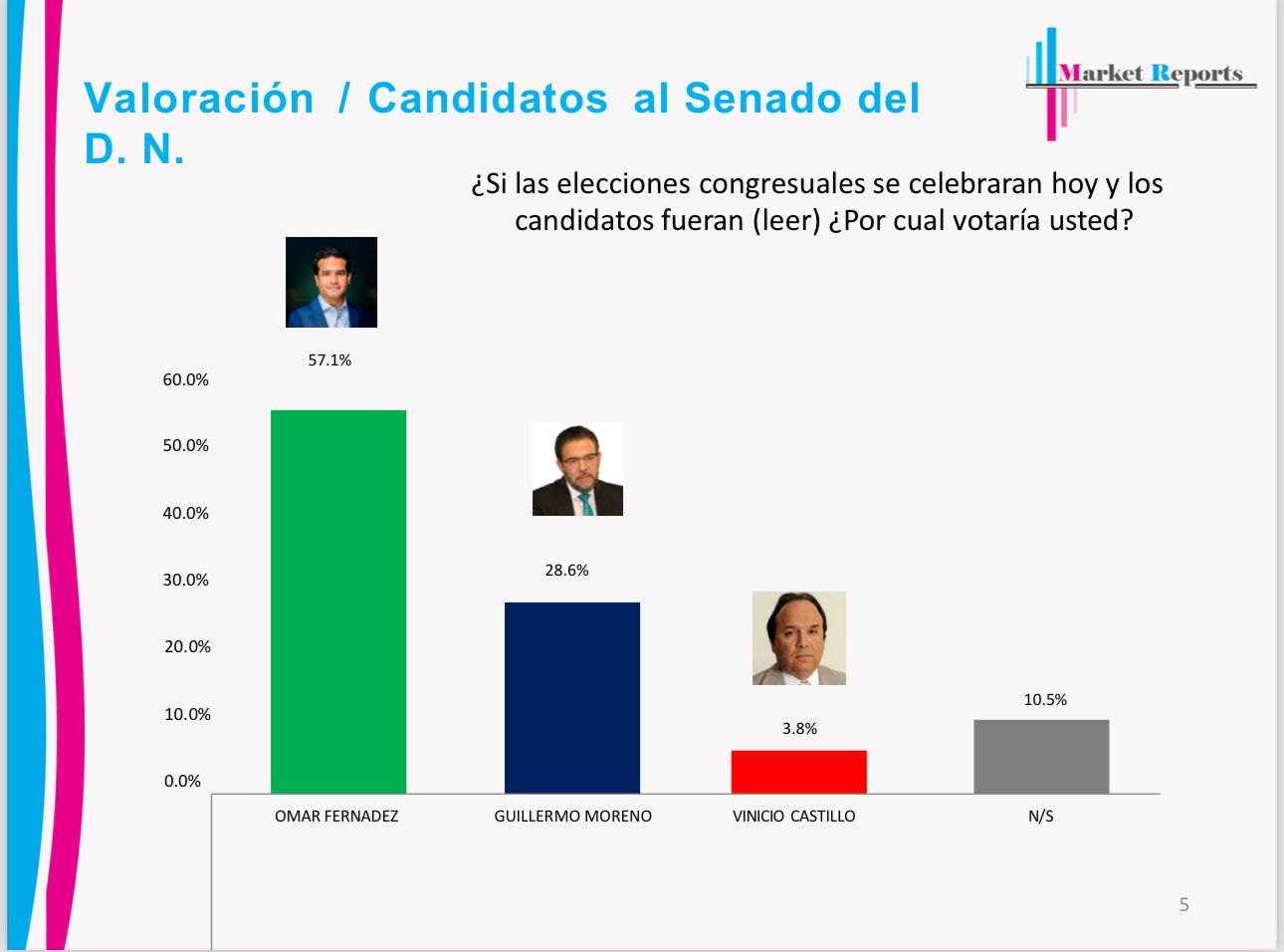 Encuesta: Omar 57.1%, Guillermo 28.6%, Vinicito 3.8% por senadur&iacute;a DN