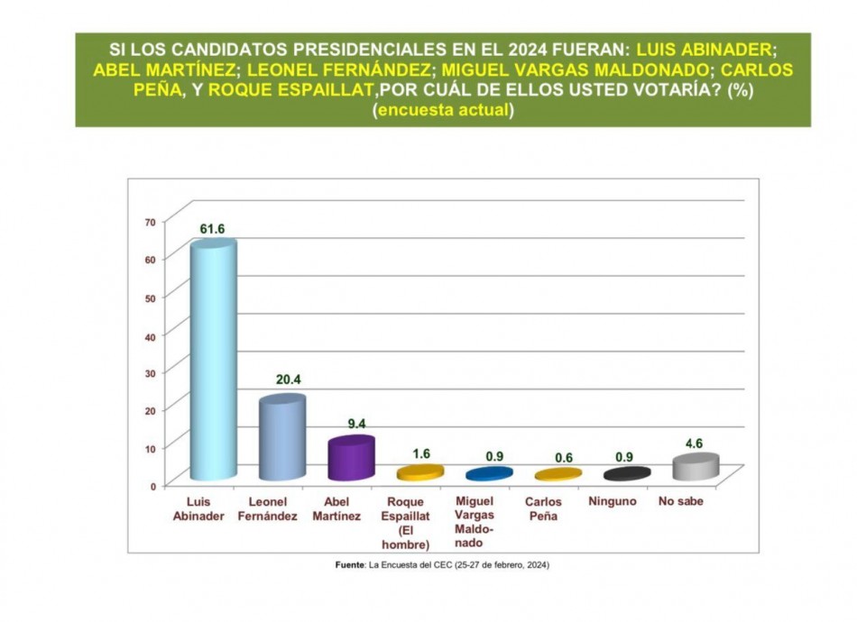 Abinader con una ventaja decisiva del 61.6%, Fern&aacute;ndez con 20.4% y Mart&iacute;nez con 9.4%, seg&uacute;n datos del Centro Econ&oacute;mico del Cibao