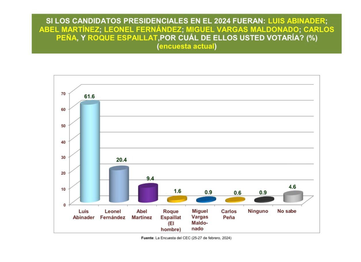 Abinader con una ventaja decisiva del 61.6%, Fern&aacute;ndez con 20.4% y Mart&iacute;nez con 9.4%, seg&uacute;n datos del Centro Econ&oacute;mico del Cibao