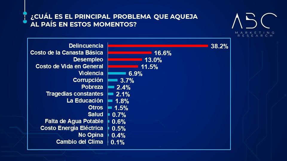 Seg&uacute;n  encuestas el 63.4% votar&iacute;a por Abinader, un 23.6% por Leonel y un 7.1% por Abel Mart&iacute;nez
