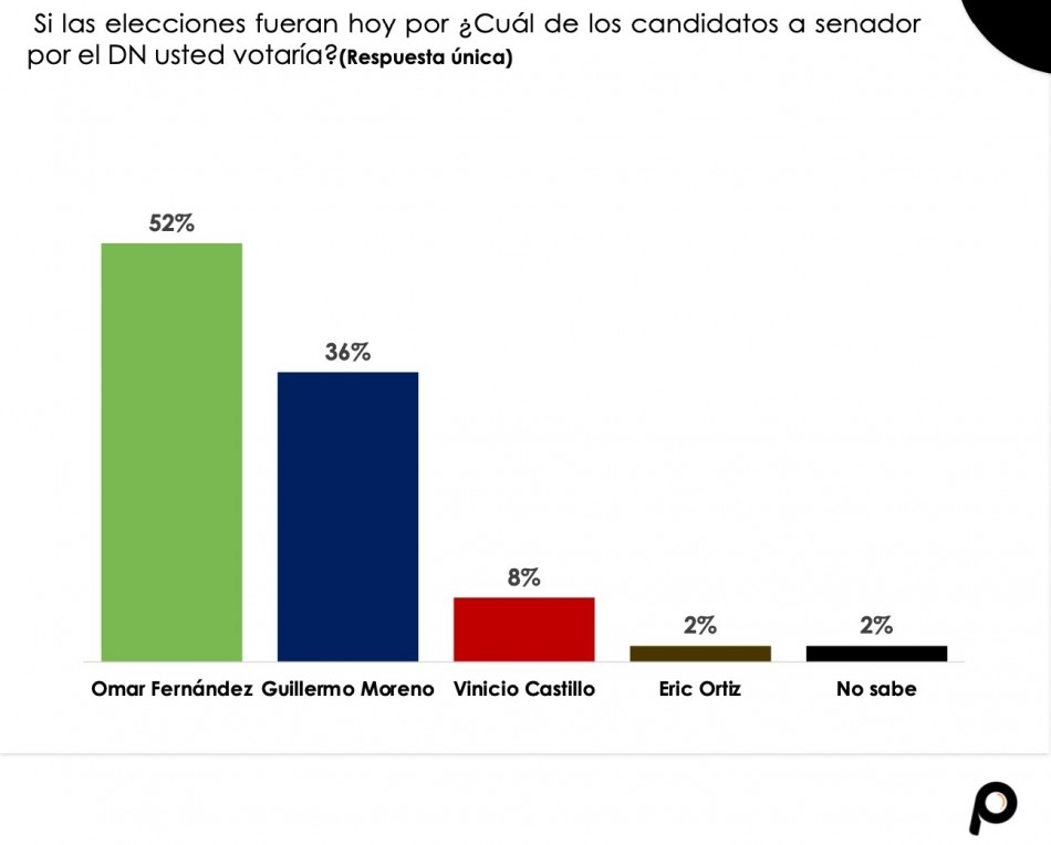 Omar Fernández aventaja en 16 punto a Guillermo Moreno según encuesta