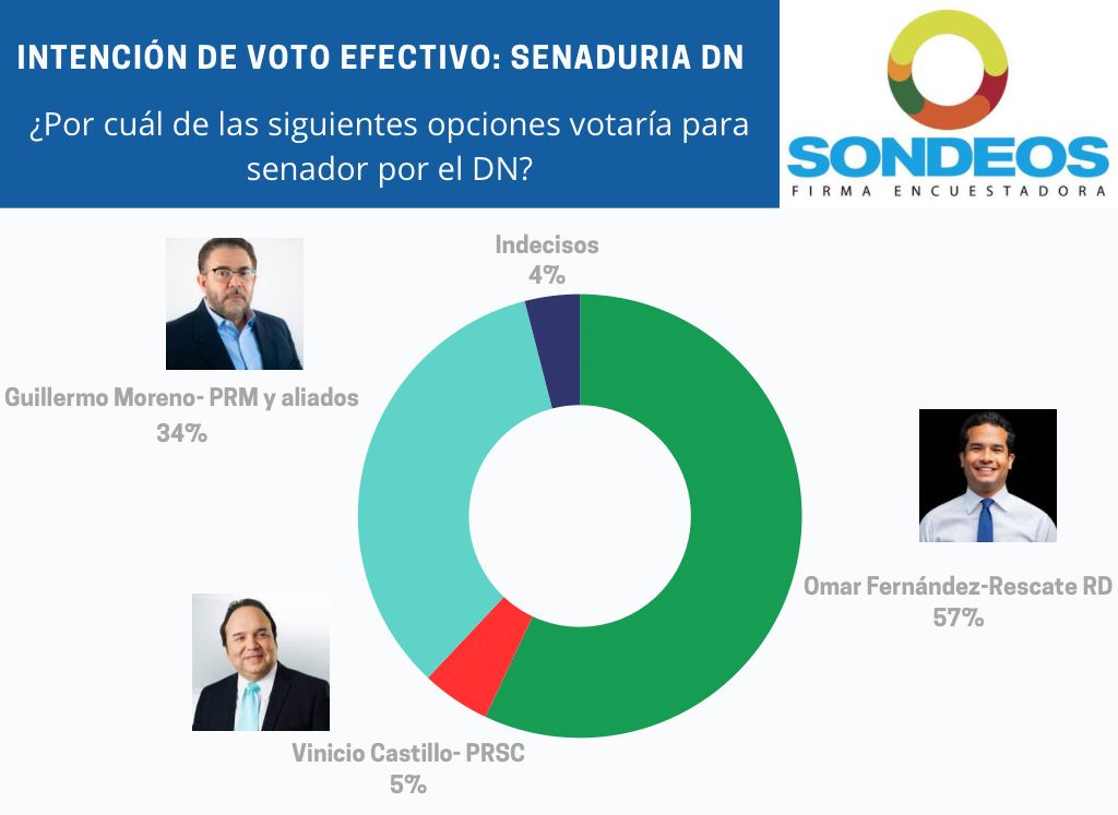 Omar Fern&aacute;ndez 57% y Guillermo Moreno 34% seg&uacute;n encuesta Sondeos