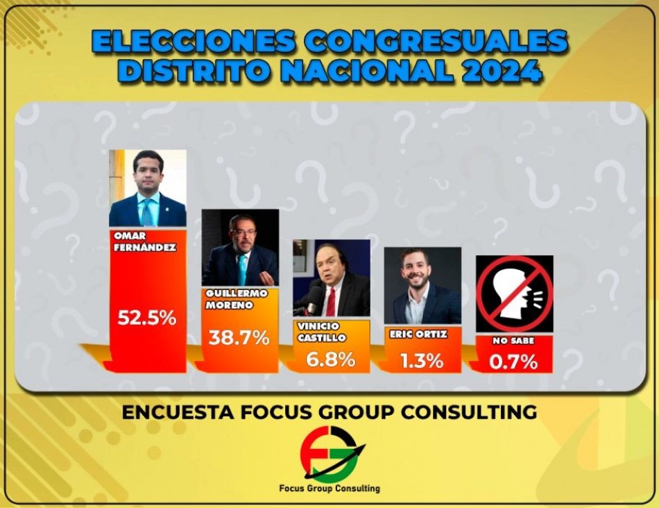 Omar Fern&aacute;ndez ganar&iacute;a senadur&iacute;a del Distrito Nacional con un 52.5%, seg&uacute;n encuesta