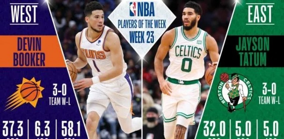 Jayson Tatum y Devin Booker, fueron elegidos  jugadores de la semana en la NBA