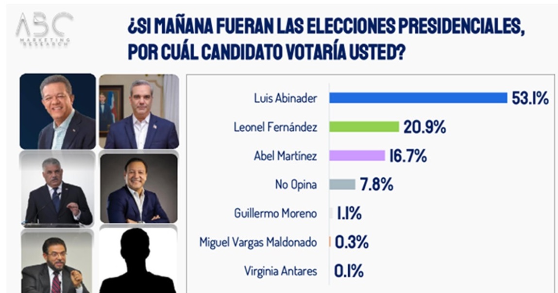 Si las elecciones fueran hoy, Abinader: 53.1%, Leonel: 20.9% y Abel: 16.7%