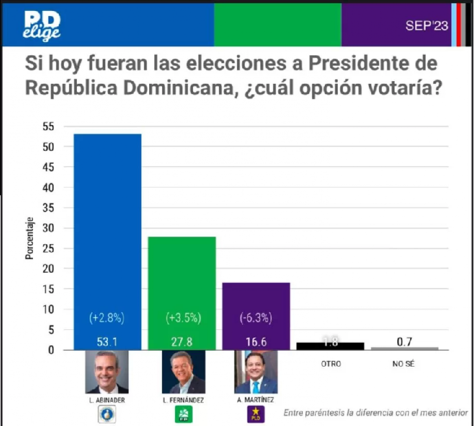 Abinader ganar&iacute;a elecciones con m&aacute;s de un 53%, seg&uacute;n encuesta