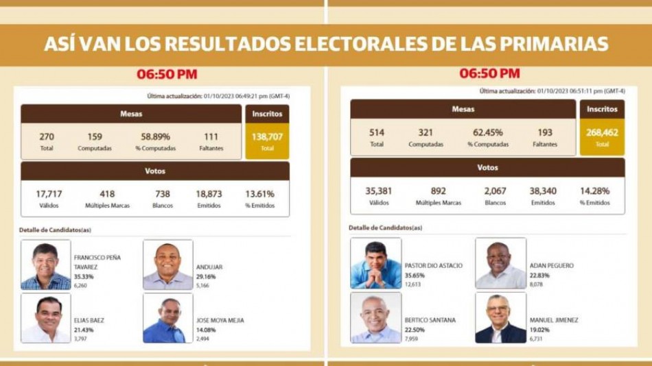 Francisco Peña y Dio Astacio llevan la delantera en SDO y SDE
