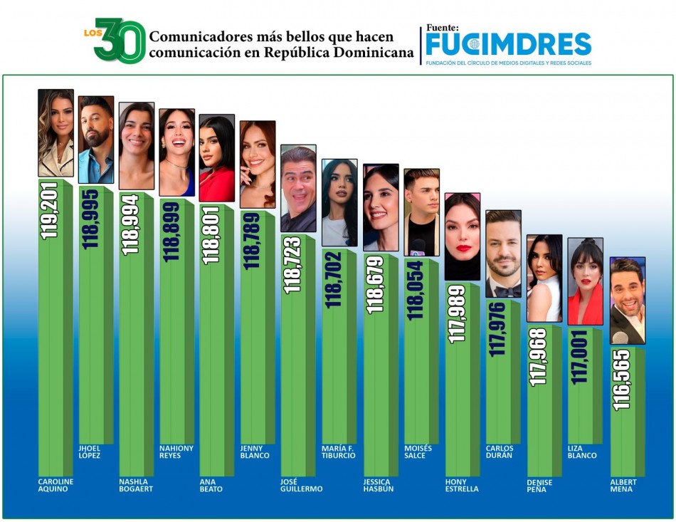FUCIMDRES revela los 30 comunicadores más bellos de República Dominicana en 2025