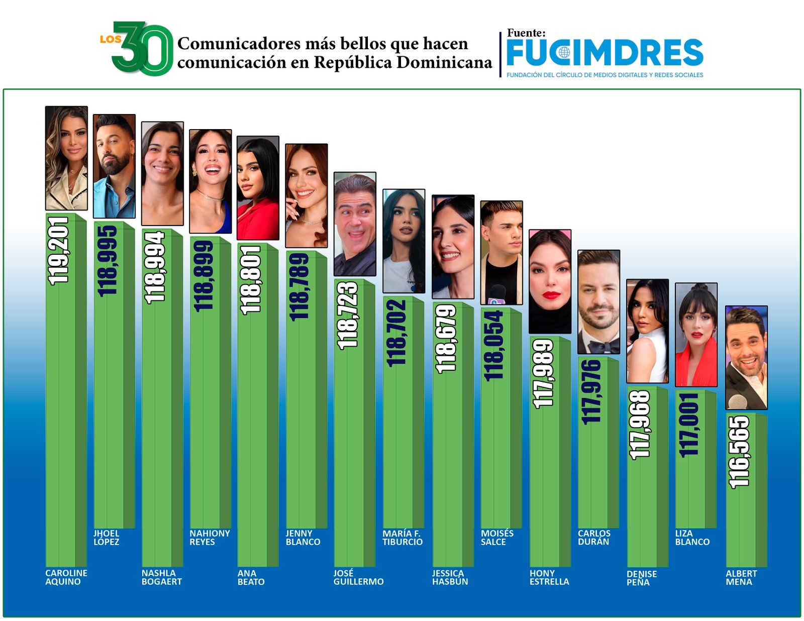FUCIMDRES revela los 30 comunicadores m&aacute;s bellos de Rep&uacute;blica Dominicana en 2025 