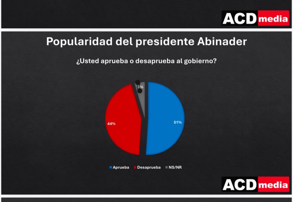 Popularidad de Abinader se mantiene por encima del 51 %, seg&uacute;n encuesta de ACD Media