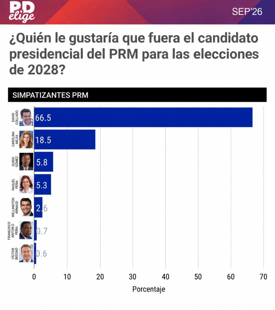 RD Elige: David Collado encabeza preferencia electoral dentro y fuera del PRM