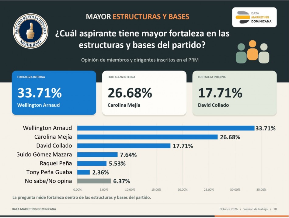 Wellington Arnaud lidera fortaleza en las bases del PRM y se consolida entre los principales aspirantes presidenciales, seg&uacute;n encuesta