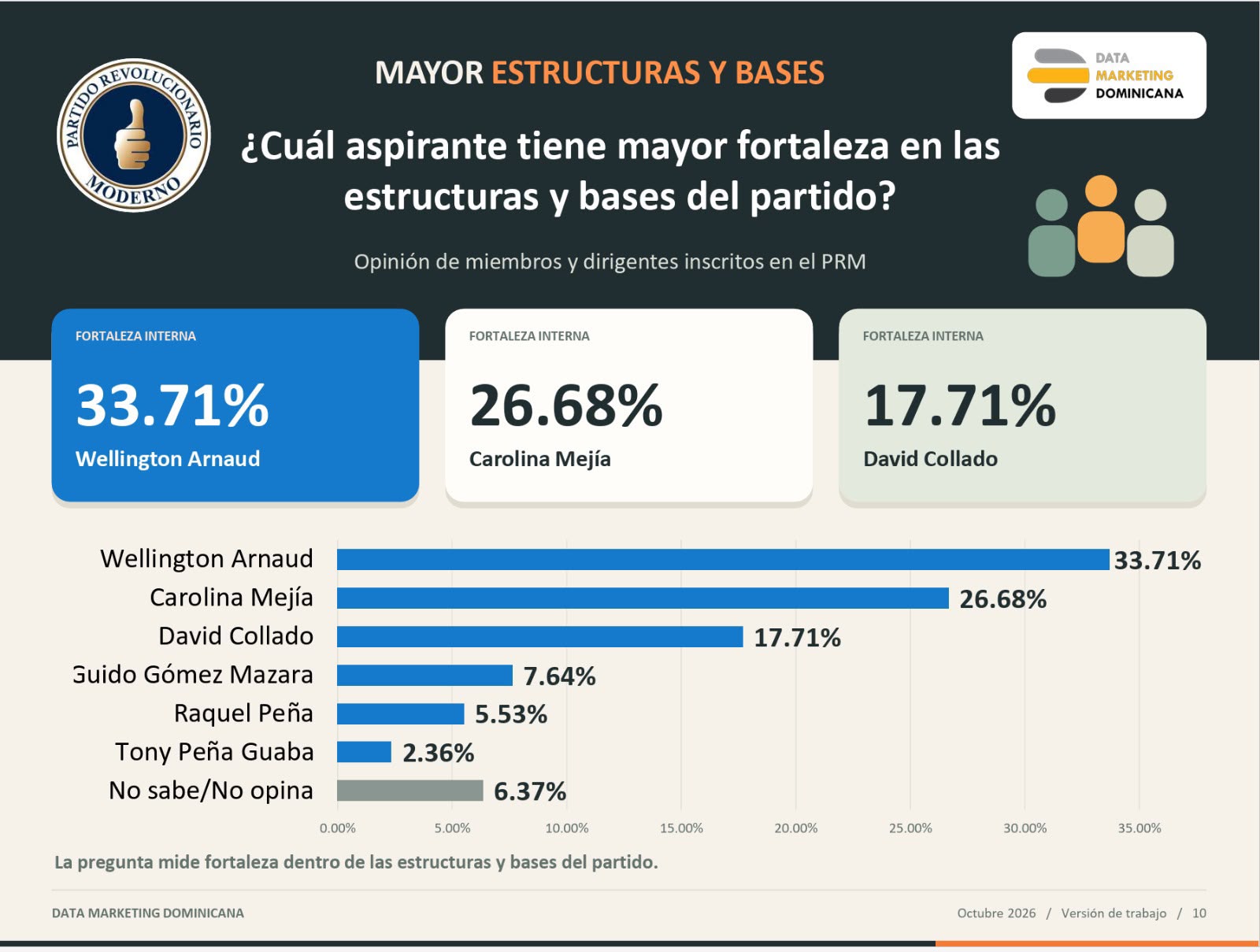 Wellington Arnaud lidera fortaleza en las bases del PRM y se consolida entre los principales aspirantes presidenciales, según encuesta