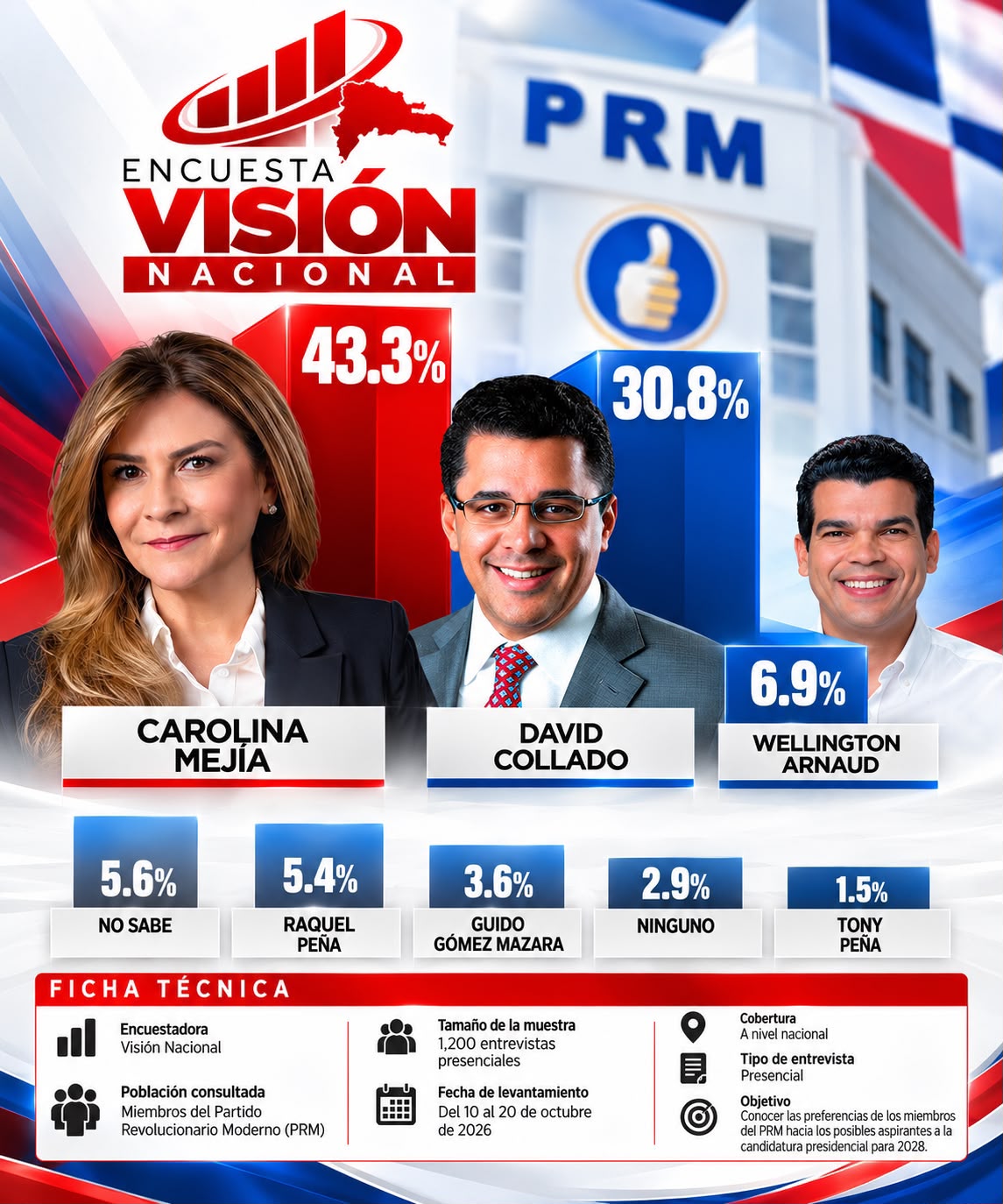 Encuesta Visión Nacional: Carolina Mejía obtiene 43.3 % y David Collado 30.8 % entre miembros del PRM