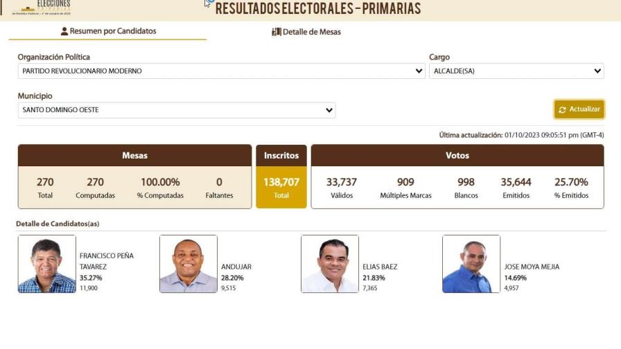 Francisco Pe&ntilde;a gana candidatura de la alcald&iacute;a de SDO en primarias del PRM